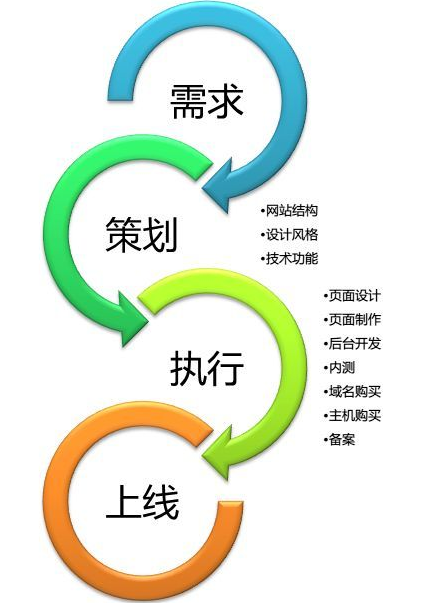 鄭州做網(wǎng)站的過程中要掌握的建站八個(gè)要素